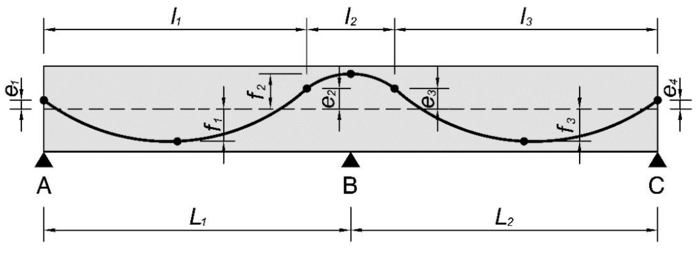 Diagram showing the parabolic profile of tendons within a post tension slab. The cable runs low at mid-span and high over intermediate column supports. Technical dimensions are labeled.